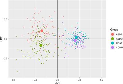 Linear discriminant analysis of phenotypic data for classifying autism spectrum disorder by diagnosis and sex